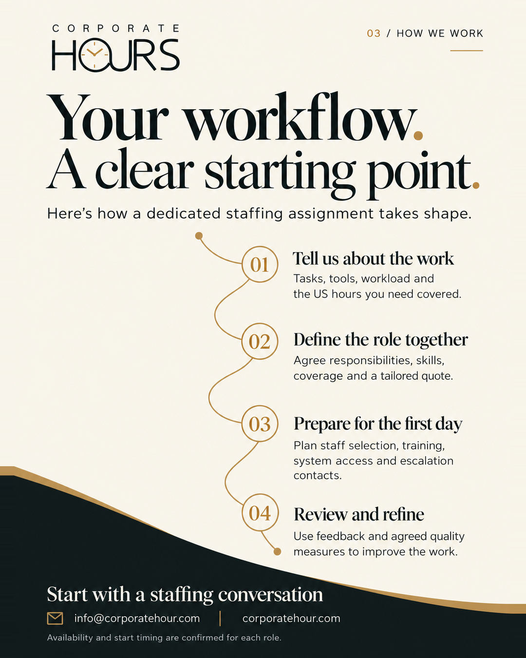 Corporate Hours staffing process, from understanding the work to onboarding and ongoing review.